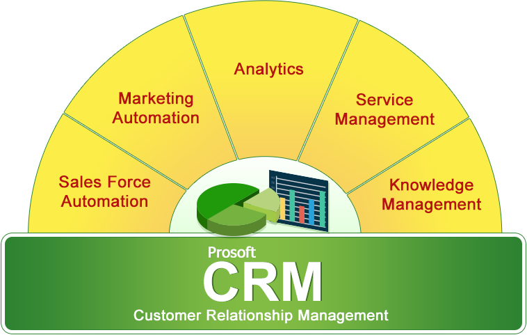 โปรแกรมบริหารลูกค้าสัมพันธ์ Prosoft CRM