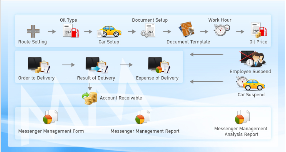 Messenger Management ระบบจัดส่งเอกสาร